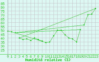 Courbe de l'humidit relative pour Hyres (83)