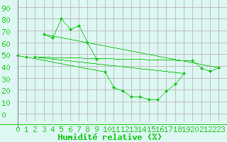 Courbe de l'humidit relative pour Tiaret