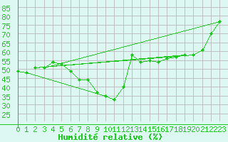 Courbe de l'humidit relative pour La Brvine (Sw)