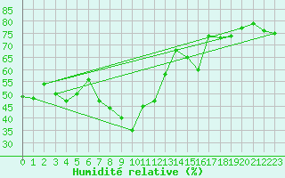 Courbe de l'humidit relative pour Olpenitz
