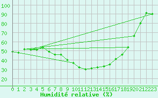 Courbe de l'humidit relative pour Saittarova