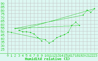 Courbe de l'humidit relative pour Holesov