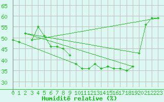 Courbe de l'humidit relative pour La Dle (Sw)