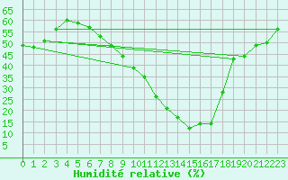 Courbe de l'humidit relative pour Castelo Branco