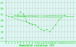 Courbe de l'humidit relative pour Klodzko