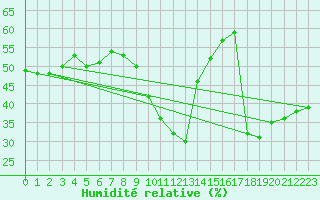 Courbe de l'humidit relative pour Evionnaz