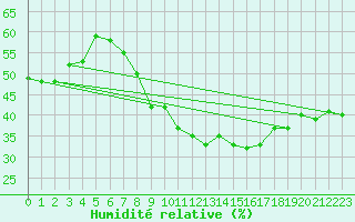 Courbe de l'humidit relative pour Neuchatel (Sw)
