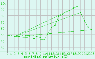 Courbe de l'humidit relative pour Nice (06)
