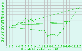 Courbe de l'humidit relative pour Avignon (84)