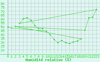 Courbe de l'humidit relative pour Constance (All)