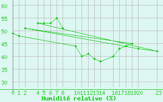 Courbe de l'humidit relative pour guilas