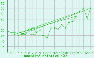 Courbe de l'humidit relative pour Toulon (83)