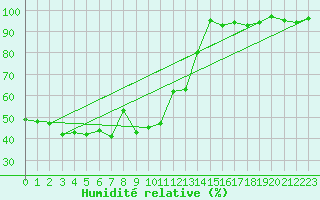 Courbe de l'humidit relative pour Les Charbonnires (Sw)