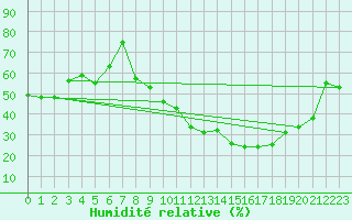 Courbe de l'humidit relative pour Saint-Girons (09)