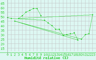 Courbe de l'humidit relative pour Biskra