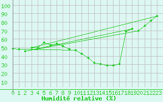 Courbe de l'humidit relative pour Istres (13)