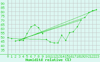 Courbe de l'humidit relative pour Melle (Be)