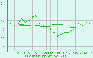 Courbe de l'humidit relative pour Bziers Cap d'Agde (34)