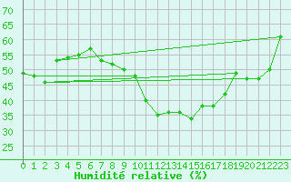 Courbe de l'humidit relative pour Stoetten
