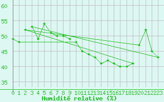 Courbe de l'humidit relative pour Anvers (Be)