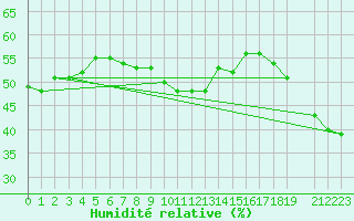 Courbe de l'humidit relative pour Moleson (Sw)