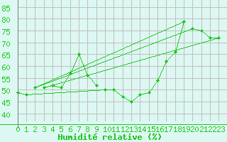 Courbe de l'humidit relative pour Grimentz (Sw)