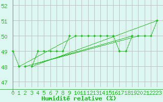 Courbe de l'humidit relative pour Rekdal