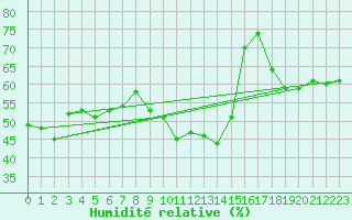 Courbe de l'humidit relative pour Vaduz