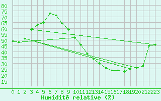 Courbe de l'humidit relative pour Le Mans (72)