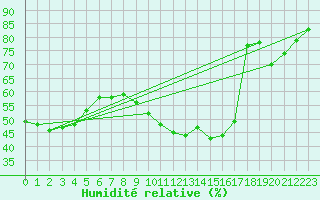 Courbe de l'humidit relative pour Strasbourg (67)