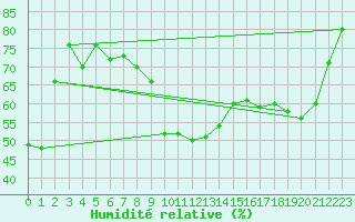 Courbe de l'humidit relative pour Alanya