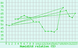 Courbe de l'humidit relative pour Jan (Esp)