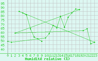 Courbe de l'humidit relative pour Luzern