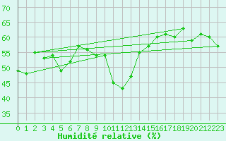Courbe de l'humidit relative pour Col Des Mosses