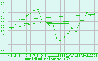 Courbe de l'humidit relative pour Nmes - Garons (30)