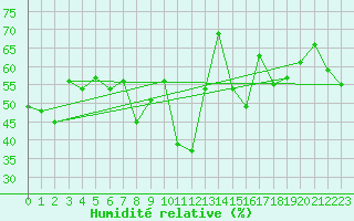 Courbe de l'humidit relative pour Cap Corse (2B)