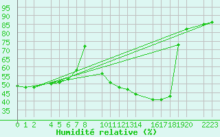 Courbe de l'humidit relative pour Castro Urdiales