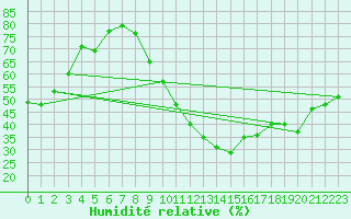 Courbe de l'humidit relative pour Le Perreux-sur-Marne (94)