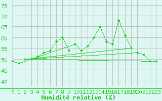 Courbe de l'humidit relative pour Solenzara - Base arienne (2B)