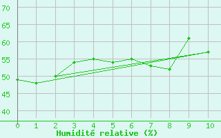 Courbe de l'humidit relative pour Forde / Bringelandsasen