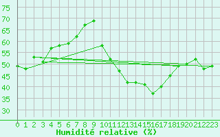 Courbe de l'humidit relative pour Ontinyent (Esp)