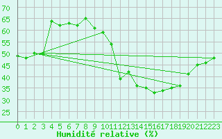 Courbe de l'humidit relative pour Nancy - Ochey (54)