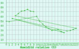 Courbe de l'humidit relative pour Bourg-Saint-Andol (07)