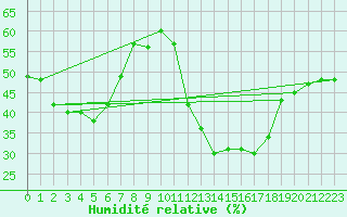 Courbe de l'humidit relative pour Saint-Vran (05)