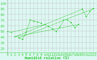 Courbe de l'humidit relative pour Mont-Saint-Vincent (71)