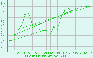 Courbe de l'humidit relative pour Mosen
