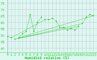 Courbe de l'humidit relative pour Bard (42)