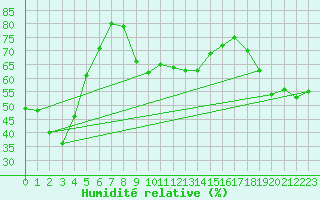 Courbe de l'humidit relative pour Rax / Seilbahn-Bergstat