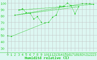 Courbe de l'humidit relative pour Jungfraujoch (Sw)