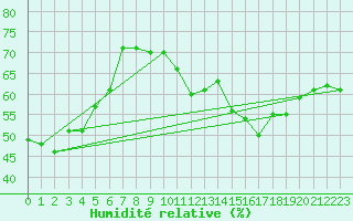 Courbe de l'humidit relative pour Mont-Saint-Vincent (71)